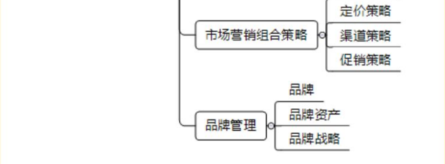 2020中級經濟師《工商管理》思維導圖 第3、4章 品牌管理