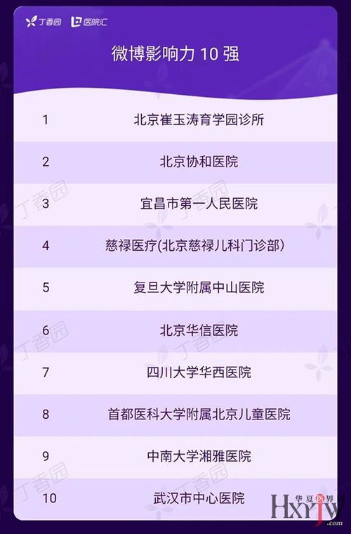 2019中國醫(yī)療機(jī)構(gòu)品牌傳播百強(qiáng)榜揭曉，民營醫(yī)院品牌管理嶄露頭角
