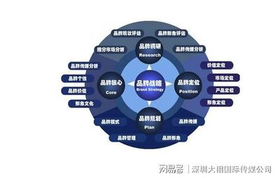 構(gòu)建企業(yè)品牌戰(zhàn)略 超越標(biāo)識，鑄就長期價(jià)值的基石